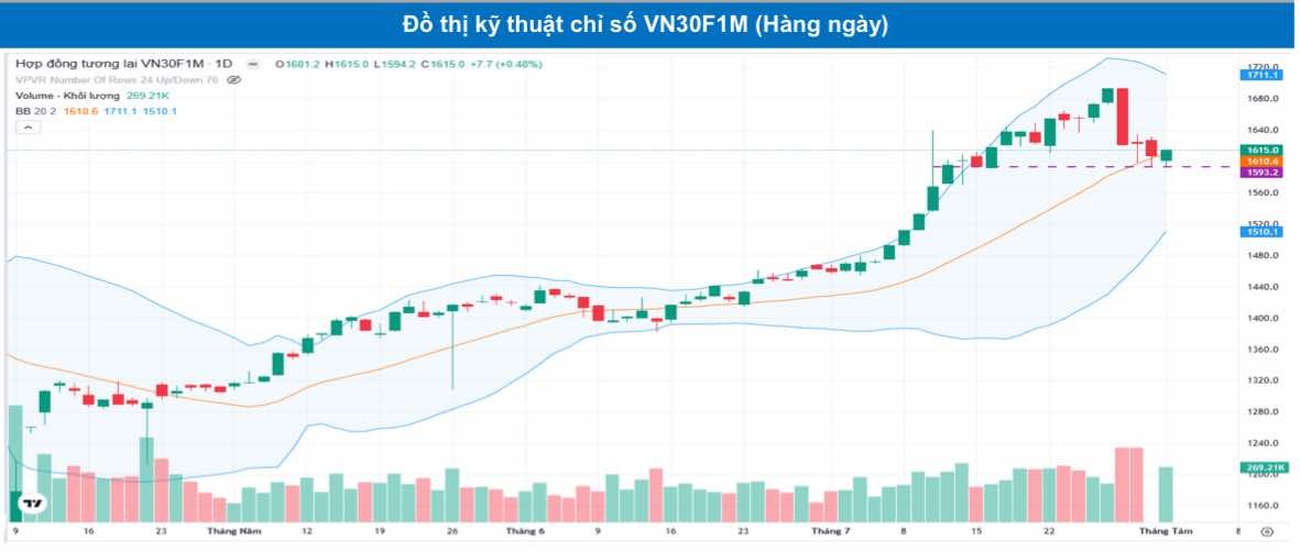 Chứng khoán phái sinh ngày 1/8: Các hợp đồng tương lai phân hóa, thanh khoản giảm Chứng khoán phái sinh ngày 1/8: Các hợp đồng tương lai phân hóa, thanh khoản giảm