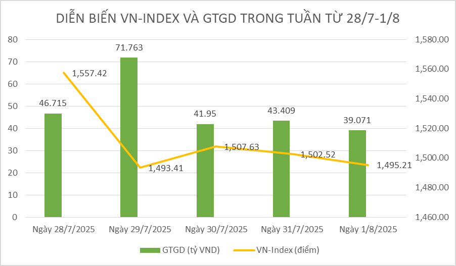 Chứng khoán tuần qua: VN-Index ngắt mạch tăng sau khi lập đỉnh, thanh khoản cao kỷ lục
