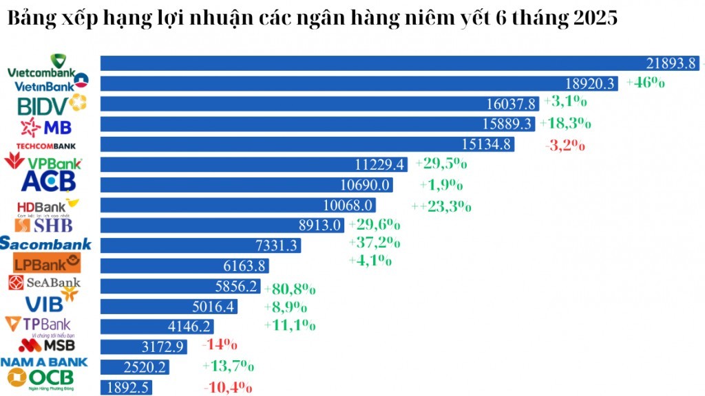 Ngân hàng lãi gần 172.000 tỷ đồng, nhiều tên tuổi thăng hạng ngoạn mục trong bảng xếp hạng