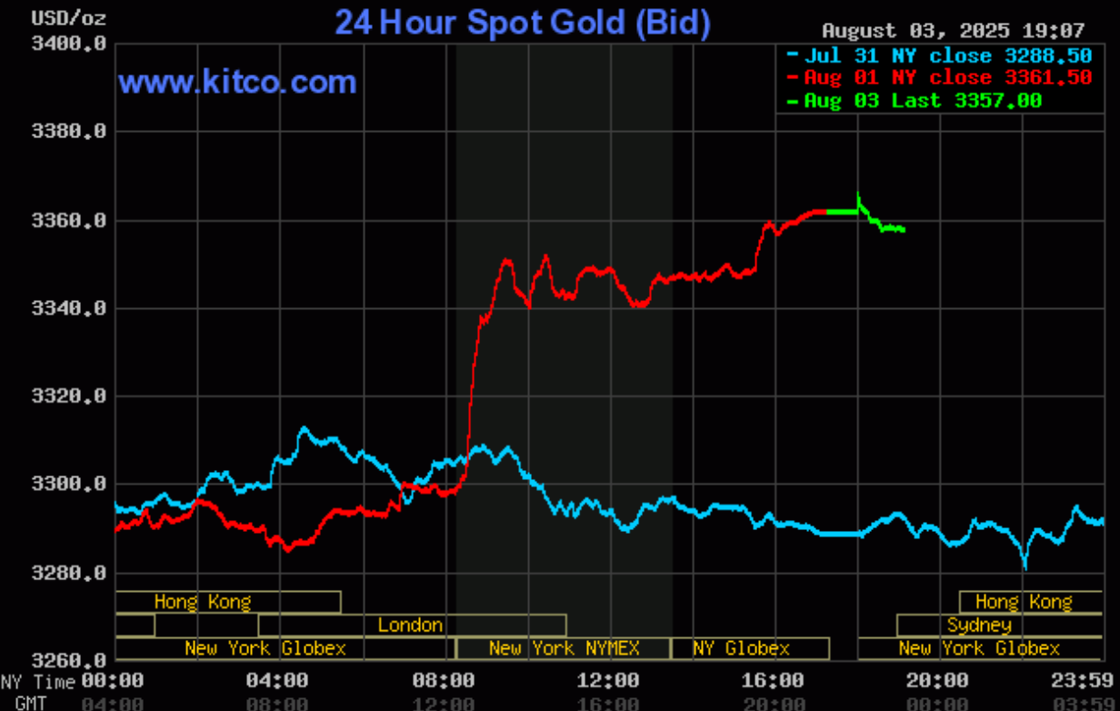 Giá vàng hôm nay (4/8): Giá vàng tiếp tục tăng Giá vàng hôm nay (4/8): Giá vàng tiếp tục đà tăng trong phiên giao dịch đầu tuần mới