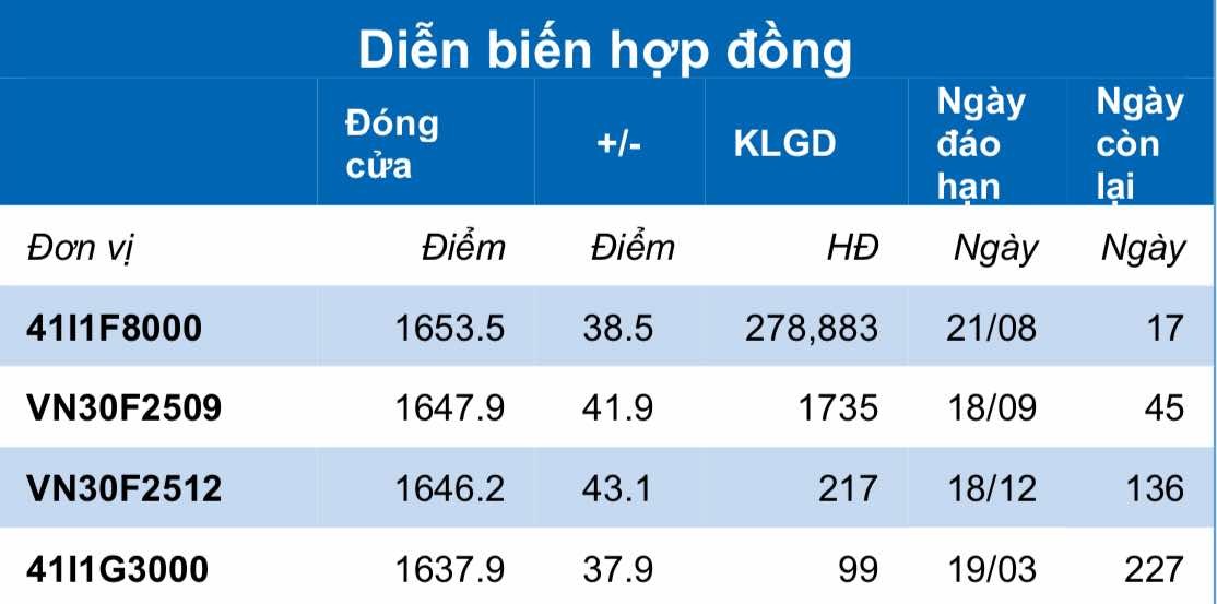Chứng khoán phái sinh ngày 4/8: Các hợp đồng tương lai tăng điểm mạnh, thanh khoản cải thiện Chứng khoán phái sinh ngày 4/8: Các hợp đồng tương lai tăng điểm mạnh, thanh khoản cải thiện