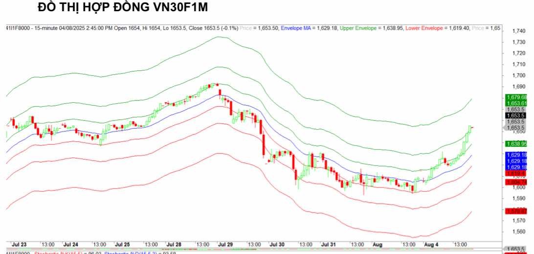 Chứng khoán phái sinh ngày 4/8: Các hợp đồng tương lai tăng điểm mạnh, thanh khoản cải thiện Chứng khoán phái sinh ngày 4/8: Các hợp đồng tương lai tăng điểm mạnh, thanh khoản cải thiện