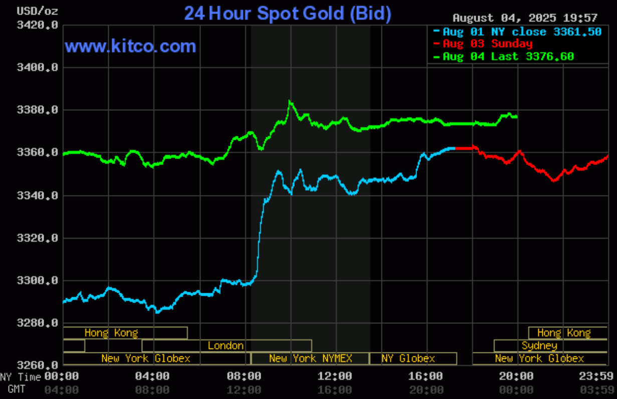 Giá vàng hôm nay (5/8): Giá vàng miếng tăng ở chiều mua vào và giảm chiều bán ra