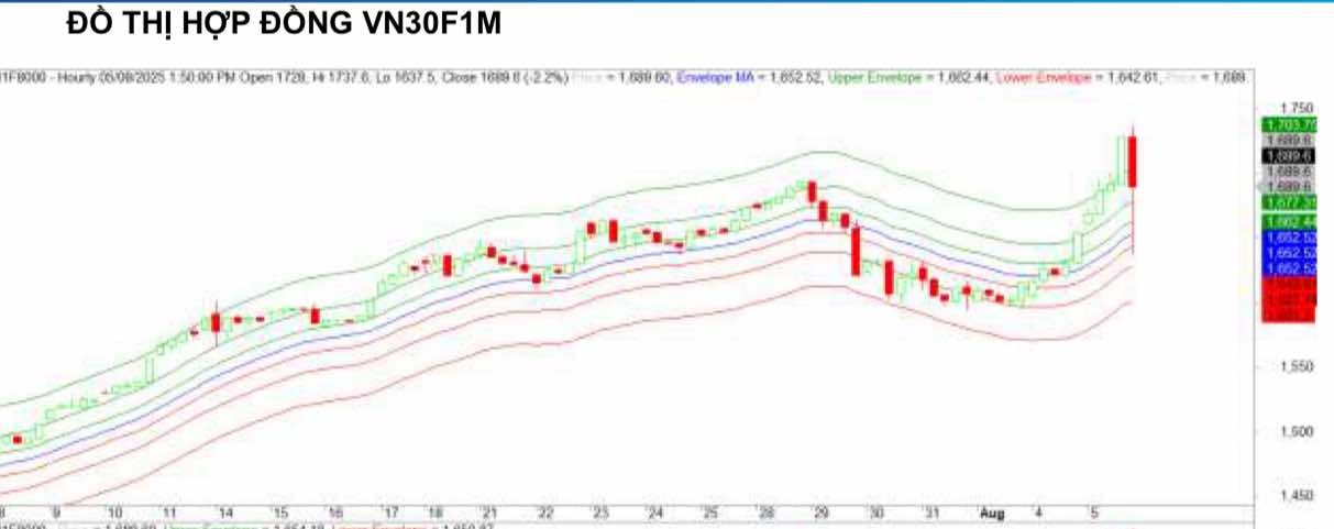 Chứng khoán phái sinh ngày 5/8: Các hợp đồng tương lai tăng điểm mạnh, thanh khoản cải thiện