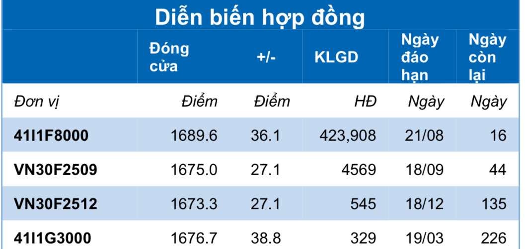 Chứng khoán phái sinh ngày 5/8: Các hợp đồng tương lai tăng điểm mạnh, thanh khoản cải thiện