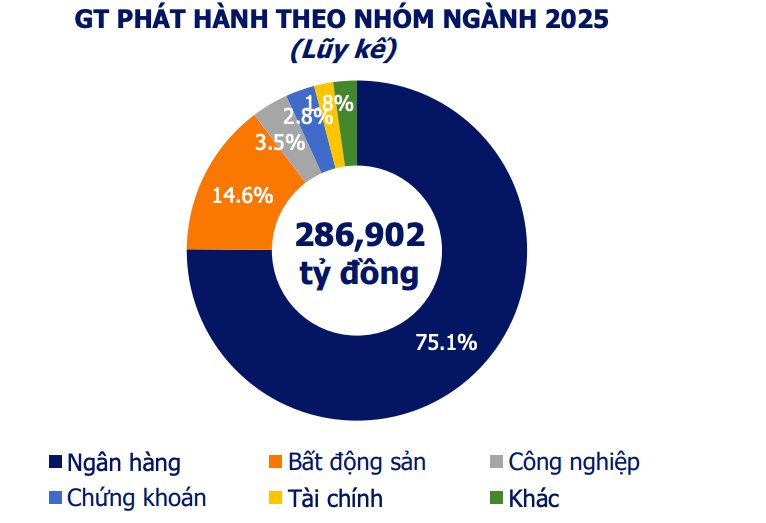 Hơn 6.100 tỷ đồng trái phiếu doanh nghiệp được phát hành tuần qua