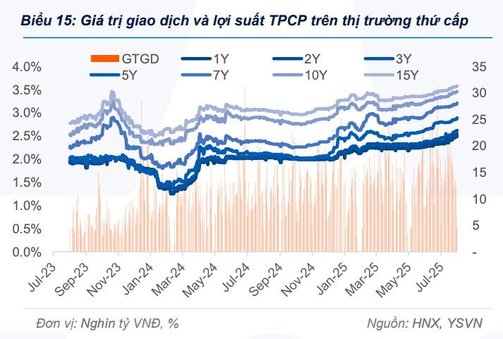 Lợi suất trái phiếu chính phủ thứ cấp tiếp tục tăng trong tuần Lợi suất trái phiếu chính phủ thứ cấp tiếp tục tăng trong tuần qua
