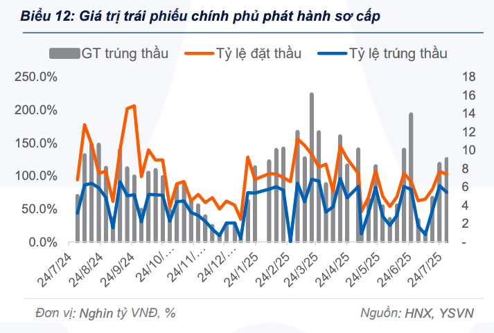 Lợi suất trái phiếu chính phủ thứ cấp tiếp tục tăng trong tuần Lợi suất trái phiếu chính phủ thứ cấp tiếp tục tăng trong tuần qua