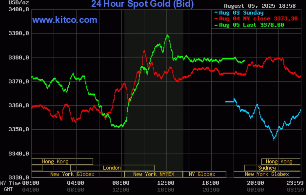 Giá vàng hôm nay (6/8): Giá vàng miếng leo sát mốc “đỉnh” lịch sử
