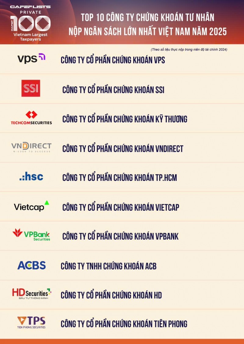 Công bố 10 công ty chứng khoán nộp ngân sách lớn nhất Việt Nam Công bố 10 công ty chứng khoán nộp ngân sách lớn nhất Việt Nam
