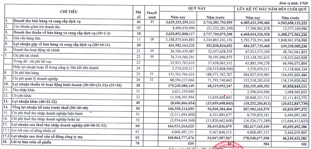 Thuỷ sản Minh Phú báo lãi quý II tăng gấp 4 lần nhờ cải thiện hoạt động kinh doanh