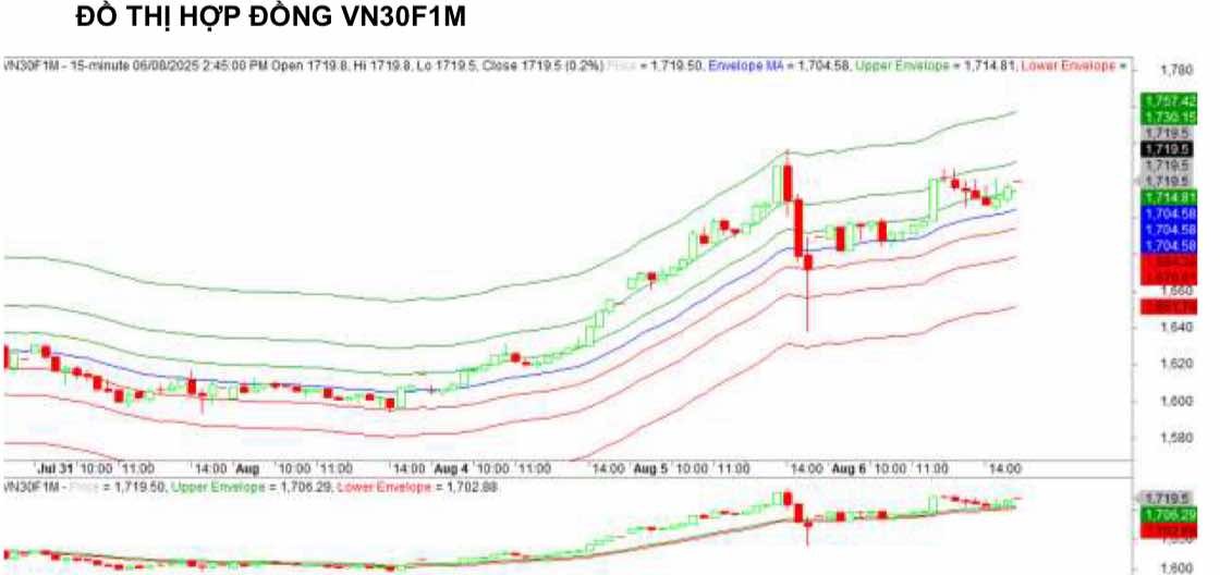 Chứng khoán phái sinh ngày 6/8: Các hợp đồng tương lai tăng điểm mạnh, thanh khoản giảm