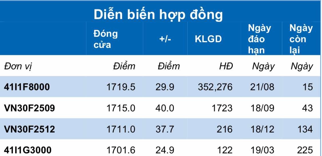 Chứng khoán phái sinh ngày 6/8: Các hợp đồng tương lai tăng điểm mạnh, thanh khoản giảm