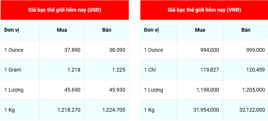 Ngày 7/8: Giá bạc Phú Quý bật tăng mạnh