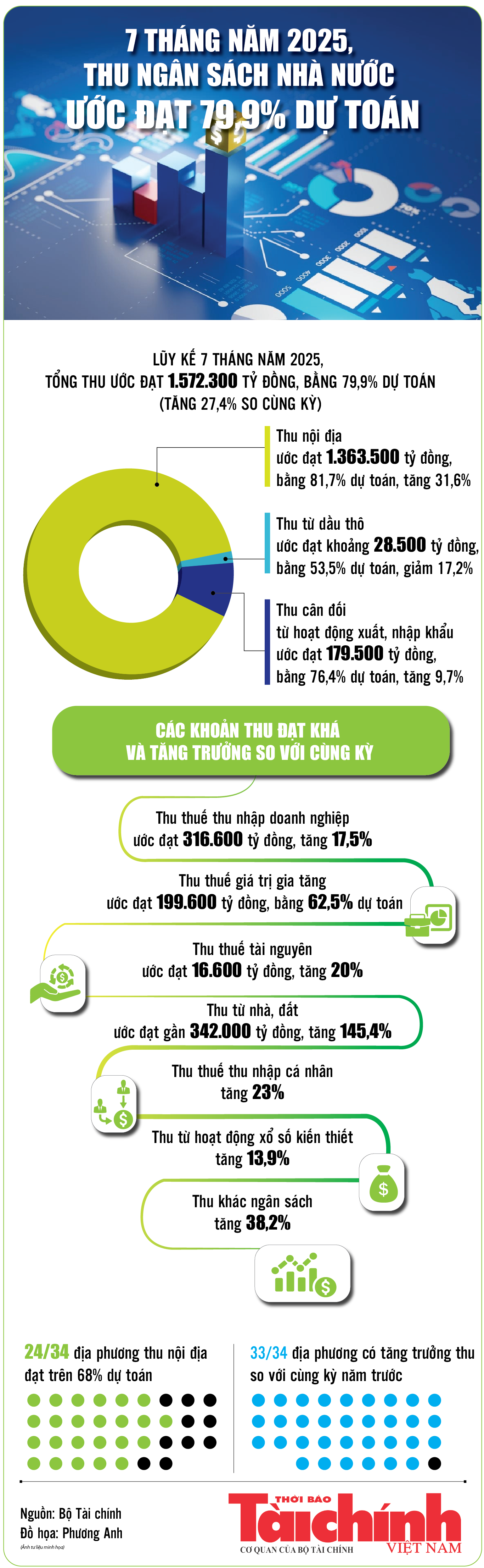 Infographics: Thu ngân sách nhà nước 7 tháng ước đạt 1.572.300 tỷ đồng