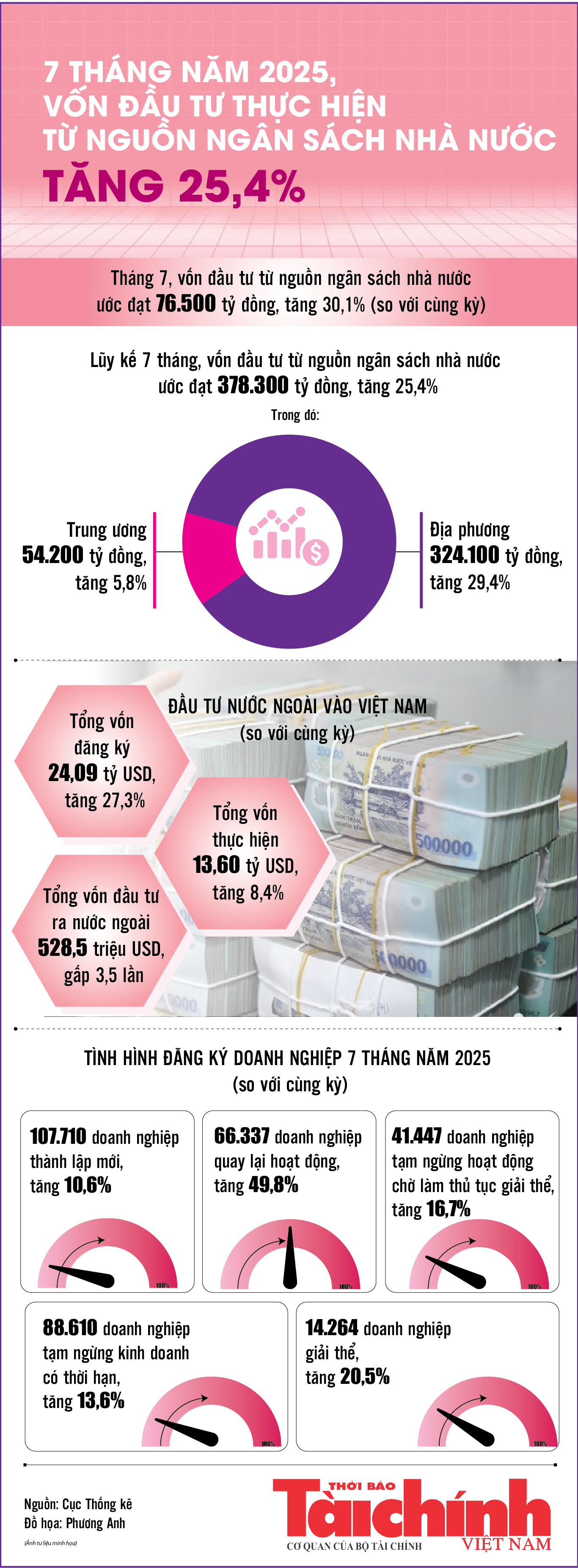Infographics: Vốn đầu tư thực hiện từ nguồn ngân sách nhà nước 7 tháng ước đạt 378.300 tỷ đồng