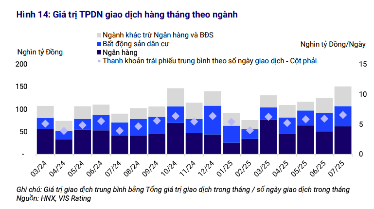 Phát hành công chúng tăng mạnh, thanh khoản thị trường trái phiếu tháng 7 cải thiện rõ nét