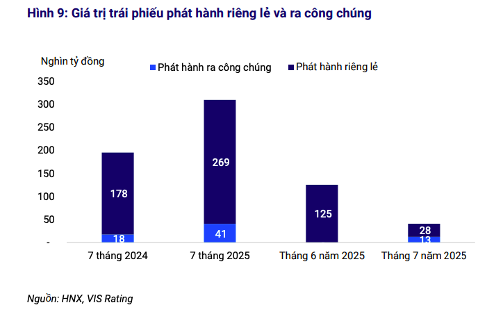 Phát hành công chúng tăng mạnh, thanh khoản thị trường trái phiếu tháng 7 cải thiện rõ nét