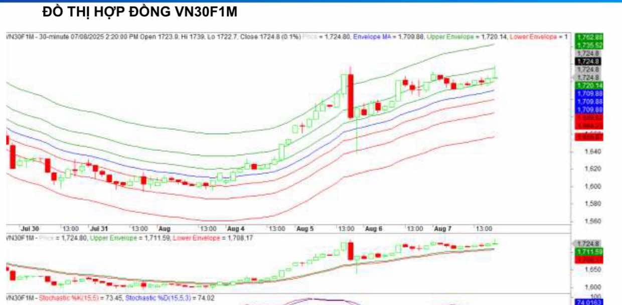 Chứng khoán phái sinh ngày 7/8: Các hợp đồng tương lai tiếp tục tăng điểm, thanh khoản thu hẹp