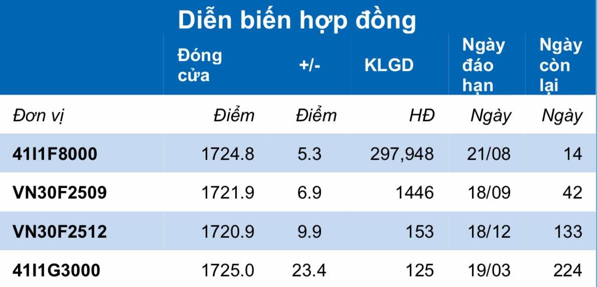 Chứng khoán phái sinh ngày 7/8: Các hợp đồng tương lai tiếp tục tăng điểm, thanh khoản thu hẹp