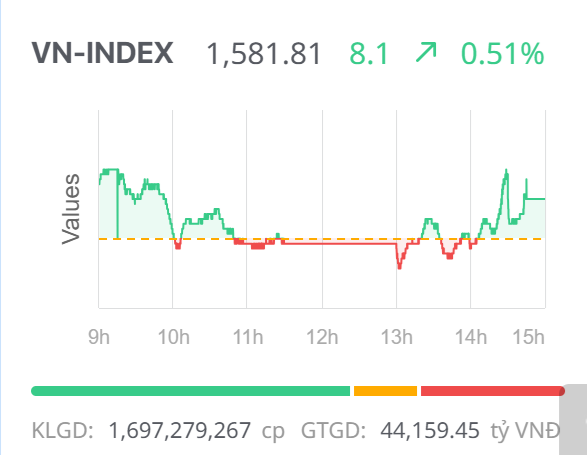 Chứng khoán ngày 7/8: Tiếp đà tăng điểm, VN-Index đóng cửa ở mức đỉnh mới