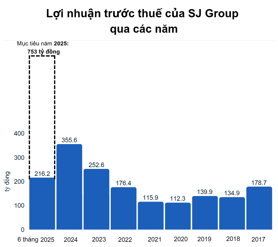 SJ Group lãi lớn nửa đầu năm, kỳ vọng dự án Nam An Khánh giúp tăng tốc cuối năm