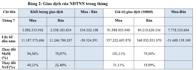 Thị trường chứng khoán tháng 7 khởi sắc trên cả chỉ số, thanh khoản và dòng vốn ngoại Thị trường chứng khoán tháng 7 khởi sắc trên cả chỉ số, thanh khoản và dòng vốn ngoại