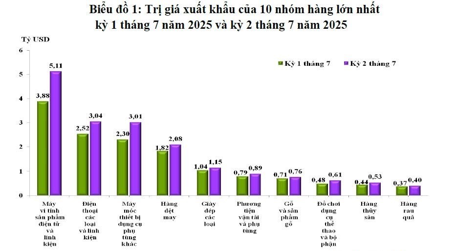 7 tháng/2025: Xuất nhập khẩu hàng hoá đạt 514,72 tỷ USD, tăng 16,3%,