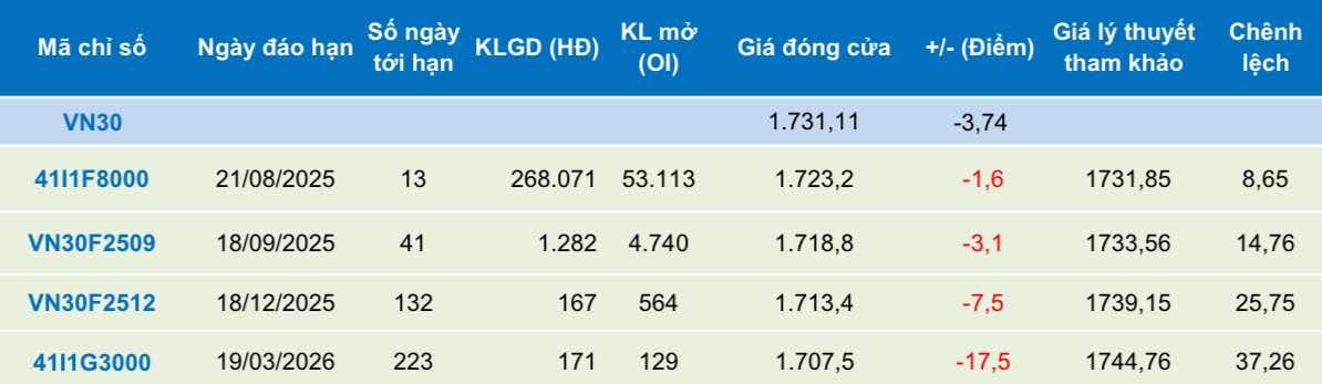 Chứng khoán phái sinh ngày 8/8: Các hợp đồng tương lai giảm điểm, thanh khoản thu hẹp