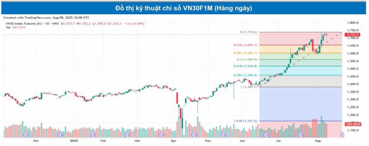Chứng khoán phái sinh ngày 8/8: Các hợp đồng tương lai giảm điểm, thanh khoản thu hẹp