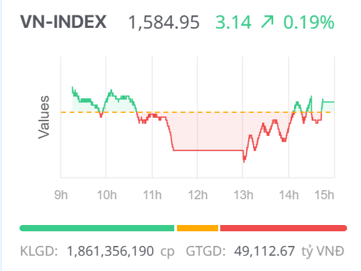 Chứng khoán ngày 8/8: VN-Index bứt phá qua nhịp rung lắc, nối dài mạch lập đỉnh
