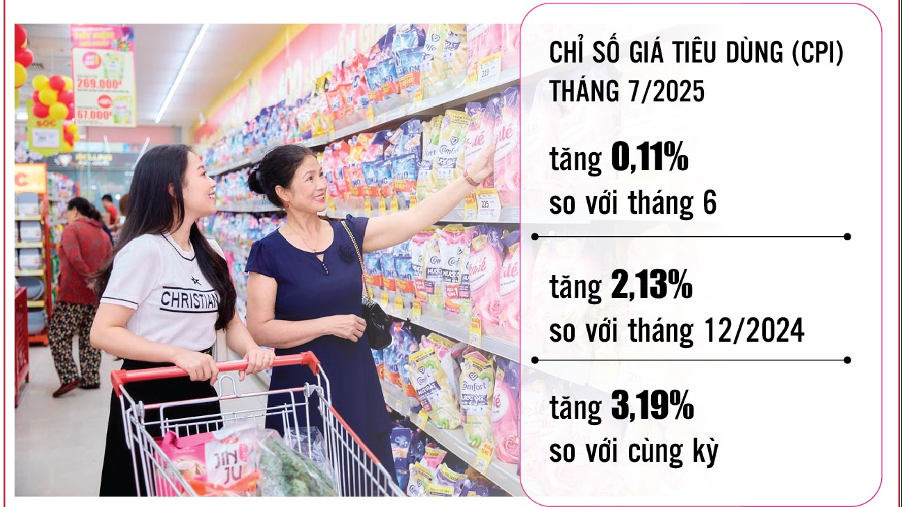 Infographics: Chỉ số giá tiêu dùng tháng 7/2025 tăng 0,11%