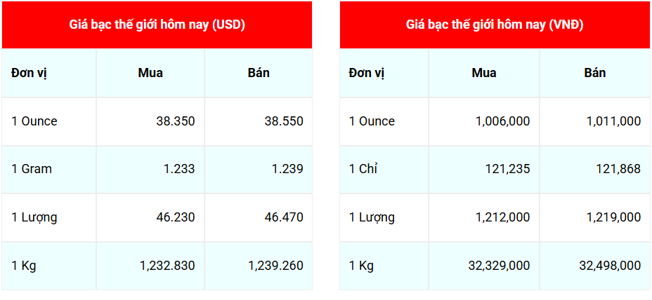 Ngày 9/8: Đà tăng của giá bạc thế giới và trong nước dừng lại Ngày 9/8: Đà tăng của giá bạc thế giới và trong nước dừng lại
