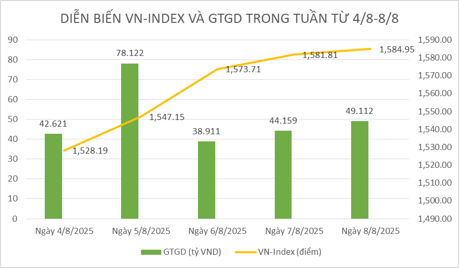 Chứng khoán tuần qua: Thanh khoản xấp xỉ mức kỷ lục, VN-Index áp sát mốc 1.600 điểm
