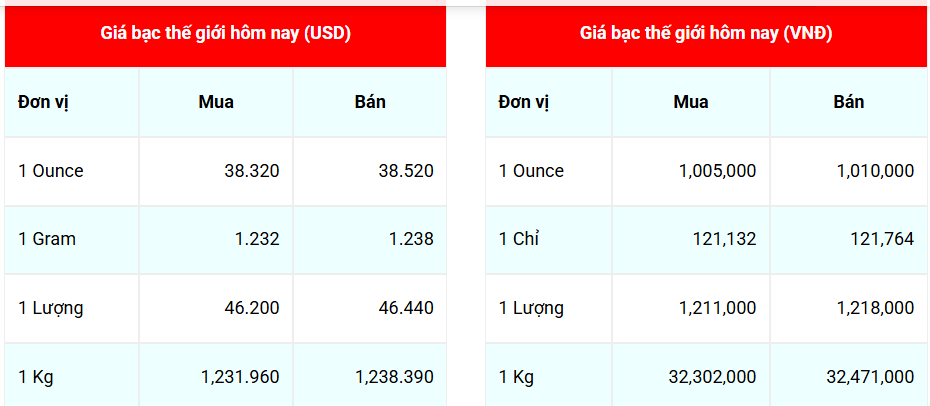 Ngày 11/8: Giá bạc giảm ngay phiên giao dịch đầu tuần