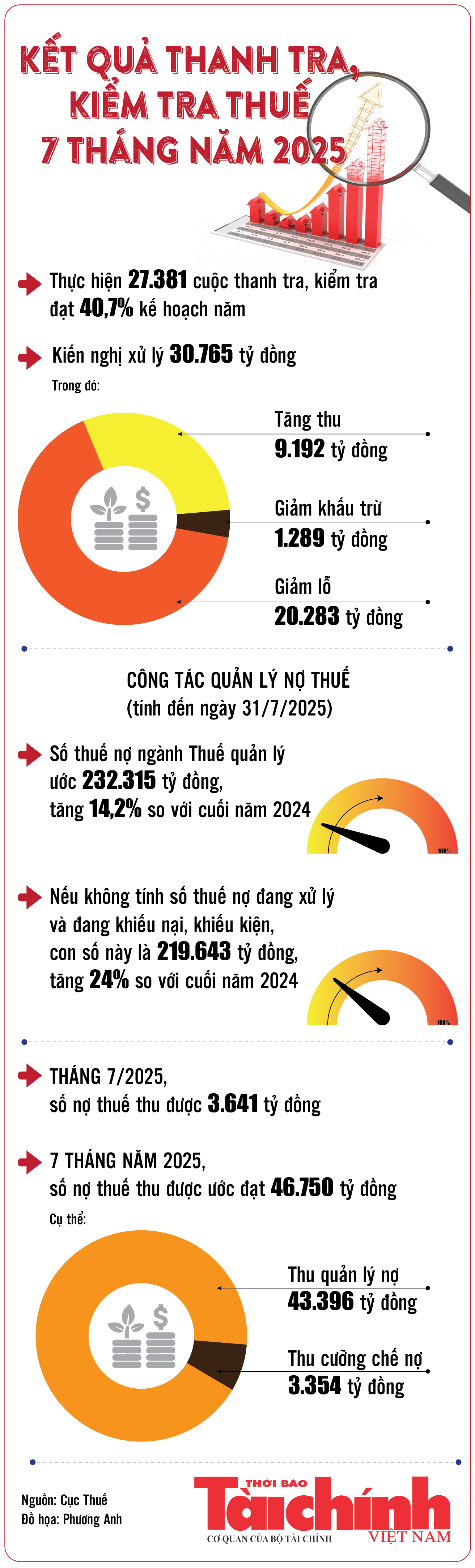 Infographics: Cơ quan Thuế thực hiện 27.381 cuộc thanh tra, kiểm tra trong 7 tháng năm 2025