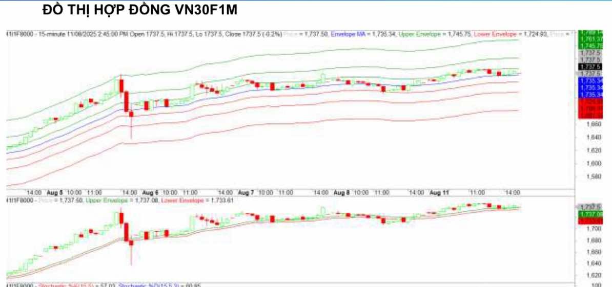 Chứng khoán phái sinh ngày 11/8: Các hợp đồng tương lai tăng điểm, thanh khoản giảm nhẹ