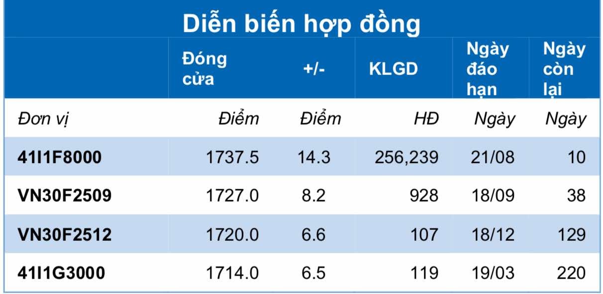 Chứng khoán phái sinh ngày 11/8: Các hợp đồng tương lai tăng điểm, thanh khoản giảm nhẹ