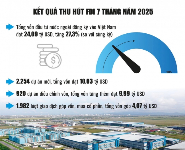 Nhà đầu tư ngoại phát tín hiệu củng cố niềm tin dài hạn tại Việt Nam