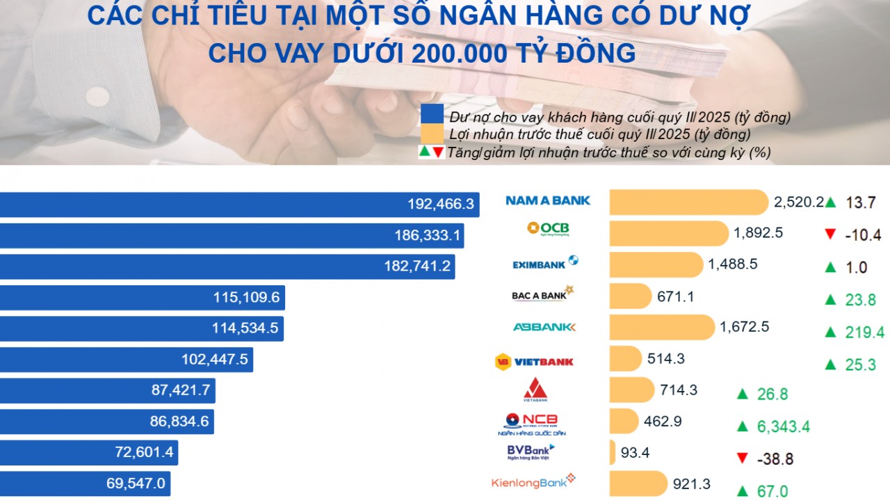 Giải mã đà tăng trưởng bứt tốc của nhiều ngân hàng “hạt tiêu” nửa đầu năm