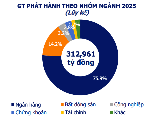 Hơn 22.000 tỷ đồng trái phiếu doanh nghiệp được phát hành trong tuần qua
