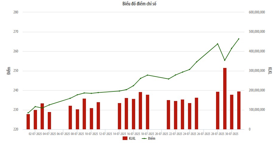 Chỉ số và thanh khoản trên HNX cùng tăng mạnh trong tháng 7