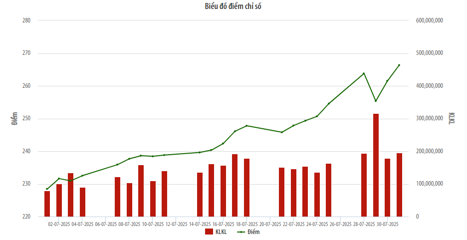 Chỉ số và thanh khoản trên HNX cùng tăng mạnh trong tháng 7