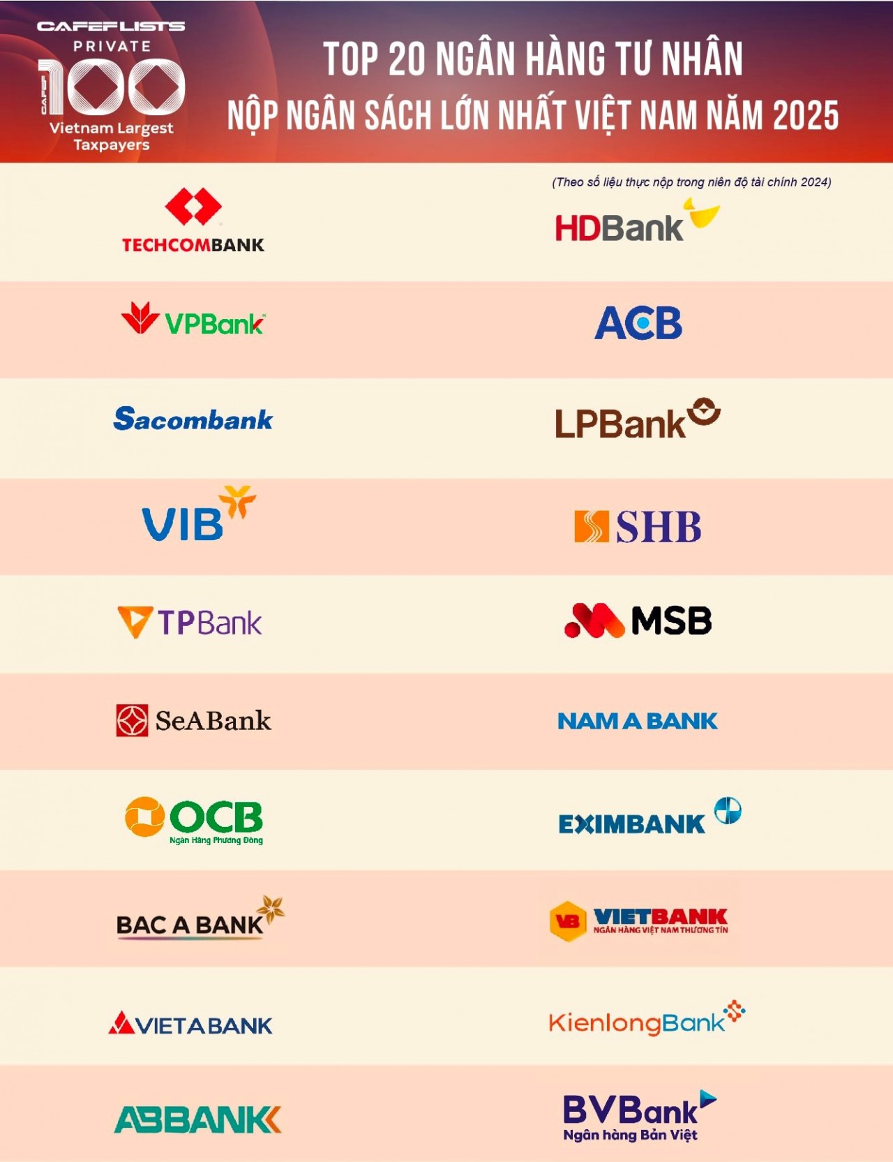 Top 20 ngân hàng tư nhân nộp ngân sách lớn nhất Việt Nam Top 20 ngân hàng tư nhân nộp ngân sách lớn nhất Việt Nam