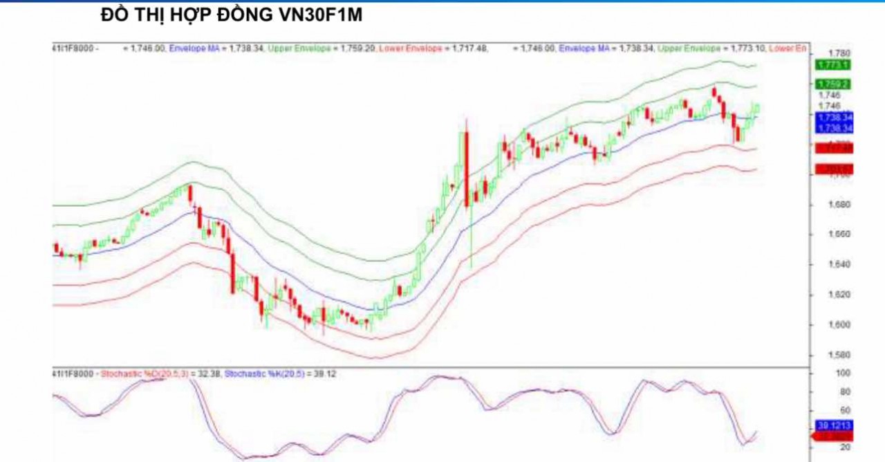 Chứng khoán phái sinh ngày 13/8: Các hợp đồng tương lai phân hóa, thanh khoản tăng cao Chứng khoán phái sinh ngày 13/8: Các hợp đồng tương lai phân hóa, thanh khoản tăng cao