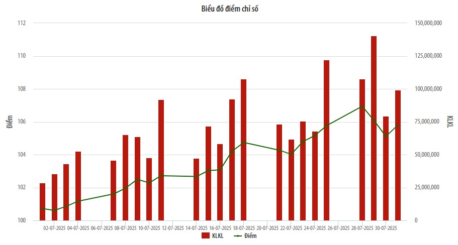 Tháng 7/2025: Chỉ số UPCoM-Index vượt mốc 105 điểm, thanh khoản tăng mạnh