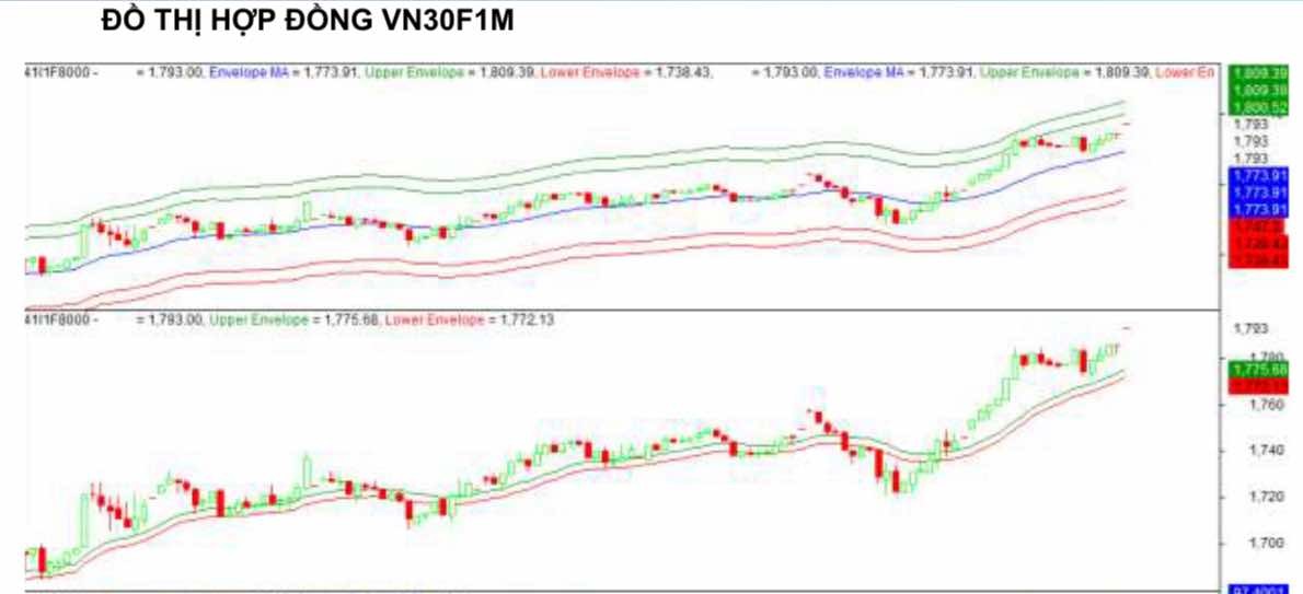 Chứng khoán phái sinh ngày 14/8: Các hợp đồng tương lai tăng điểm mạnh, thanh khoản giảm nhẹ Chứng khoán phái sinh ngày 14/8: Các hợp đồng tương lai tăng điểm mạnh, thanh khoản giảm nhẹ