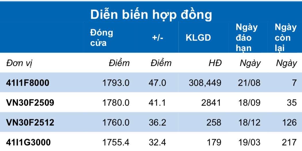 Chứng khoán phái sinh ngày 14/8: Các hợp đồng tương lai tăng điểm mạnh, thanh khoản giảm nhẹ Chứng khoán phái sinh ngày 14/8: Các hợp đồng tương lai tăng điểm mạnh, thanh khoản giảm nhẹ