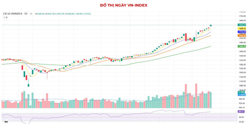 Chứng khoán ngày 14/8: Cổ phiếu vua “dẫn sóng”, VN-Index tiếp tục tăng