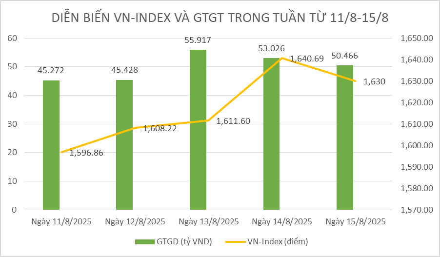 Chứng khoán tuần qua: Tăng mạnh, VN-Index có tuần liên tiếp vượt đỉnh